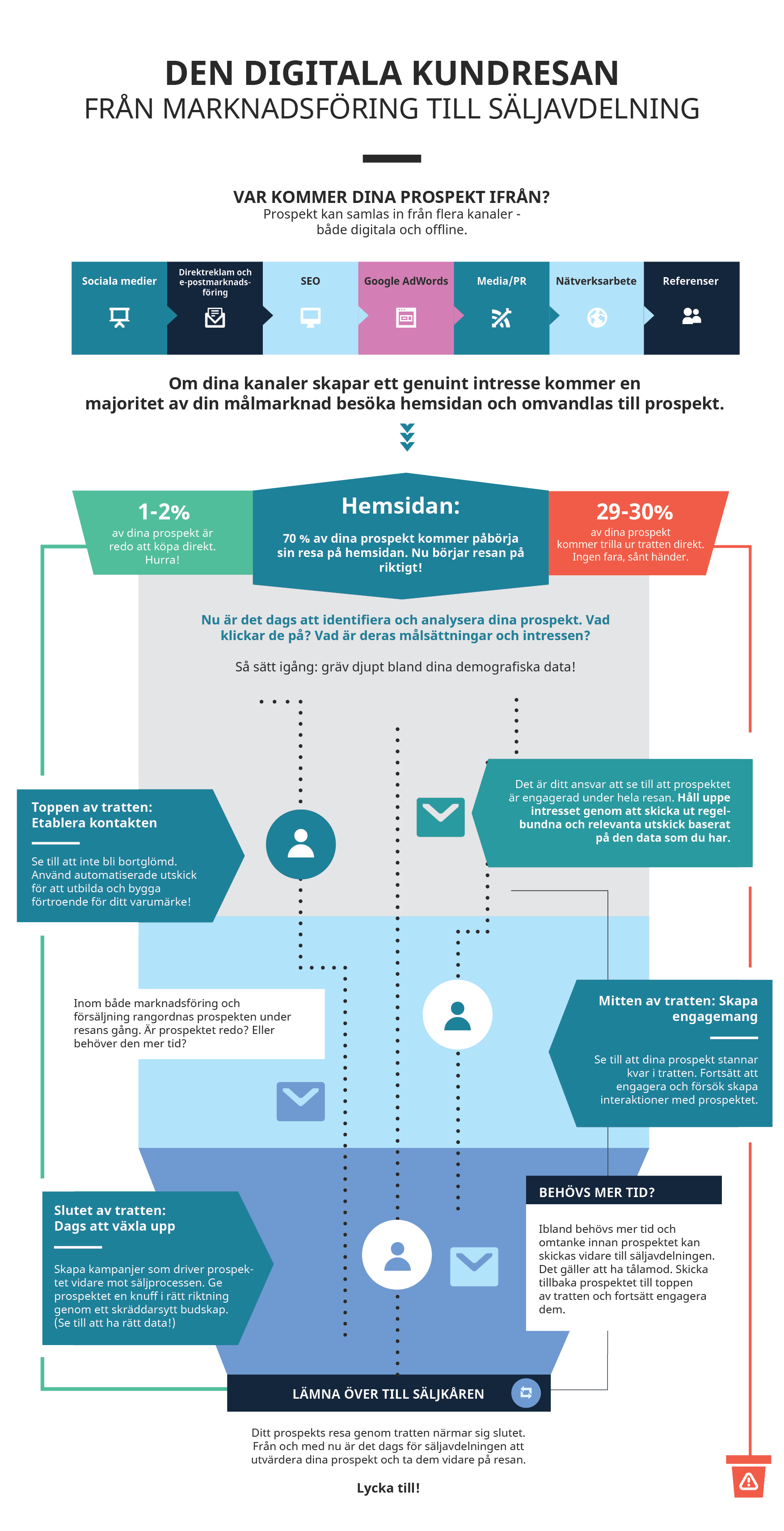 Infographic om den digitala kundresan. Var kommer dina prospekts ifrån? 