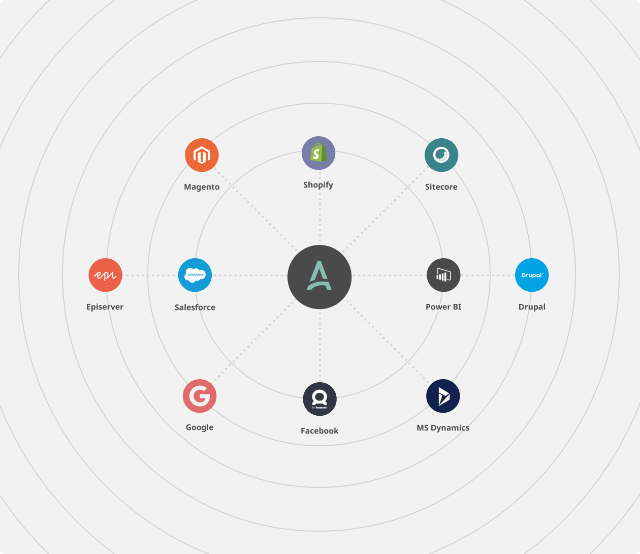 Integrations APSIS One Marketing platform