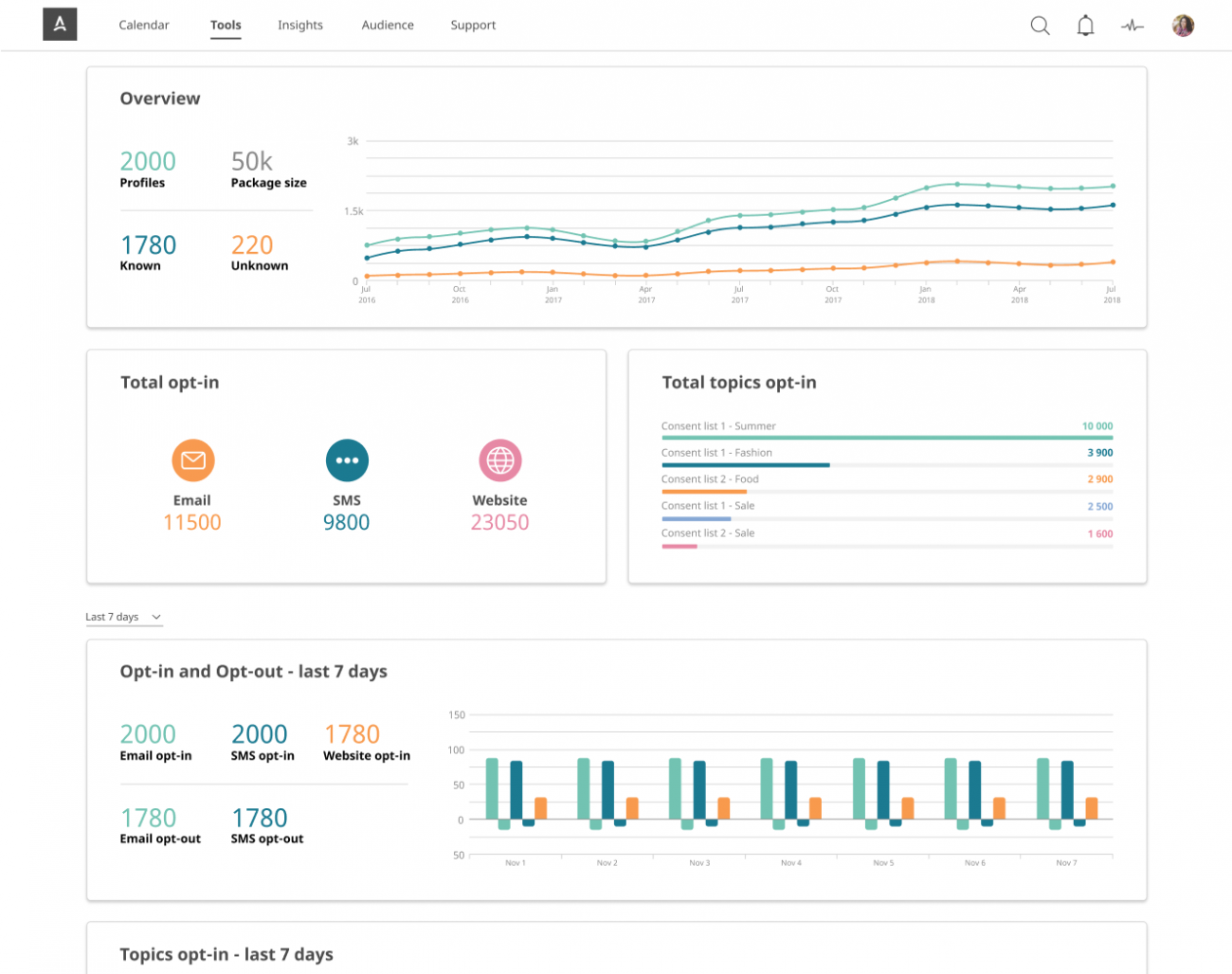 APSIS One's Insights ger dig en god översikt över din data